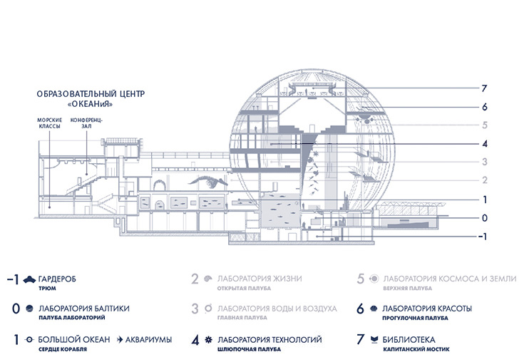 Экспозиционный корпус «Планета Океан»